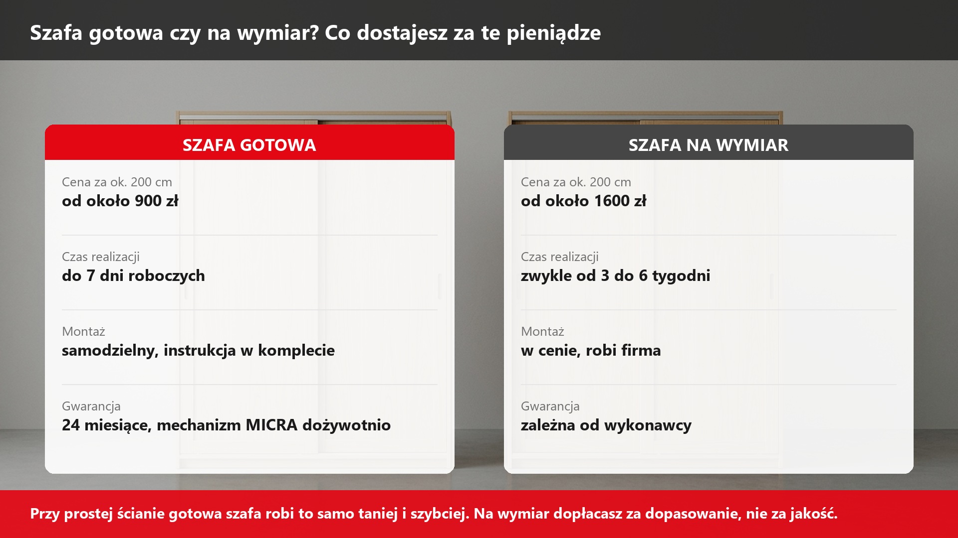 Porównanie szafy gotowej i na wymiar: cena, czas, montaż i gwarancja